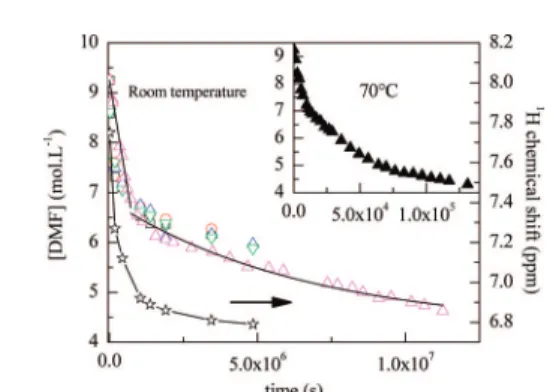 Figure 5. Kinetics of DMF hydrolysis at room temperature (left scale) determined by 1 H and 13 C NMR ( 1 H from 0 , HCOOH peak at 8.28 ppm;