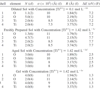 Figure 8. XRD patterns of << TiDMF >> diluted sol with concentration ([Ti 4 + ] ) 0.1 mol L - 1 ) and aged sol and gel with concentration [Ti 4 + ] ) 1.42 mol L - 1 .