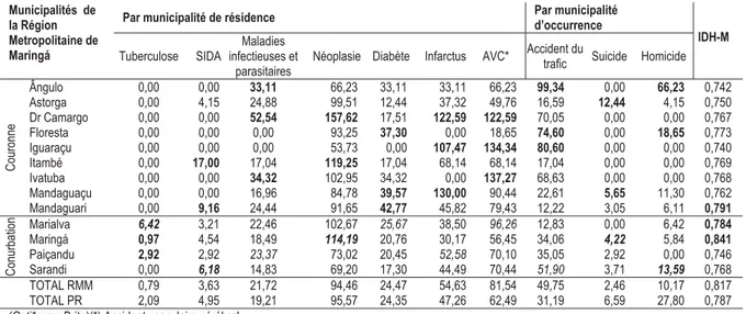 Tableau 3.4 -  Cœfficients de mortalité et IDH-M, RM de Maringá - 2004