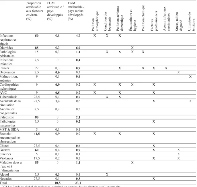 Tableau  1.1 - Contribution des facteurs environnementaux aux états de santé-maladie    Proportion  attribuable  aux facteurs  environ