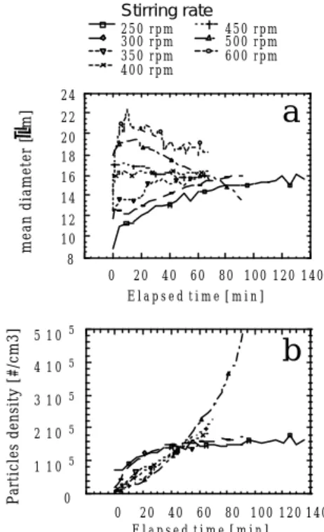 Figure 2   Time evolution of crystal mean diameter (a) and number  per unit volume (b) at different stirring rates during methane hydrate  crystallization at 30 bars and 1°C 