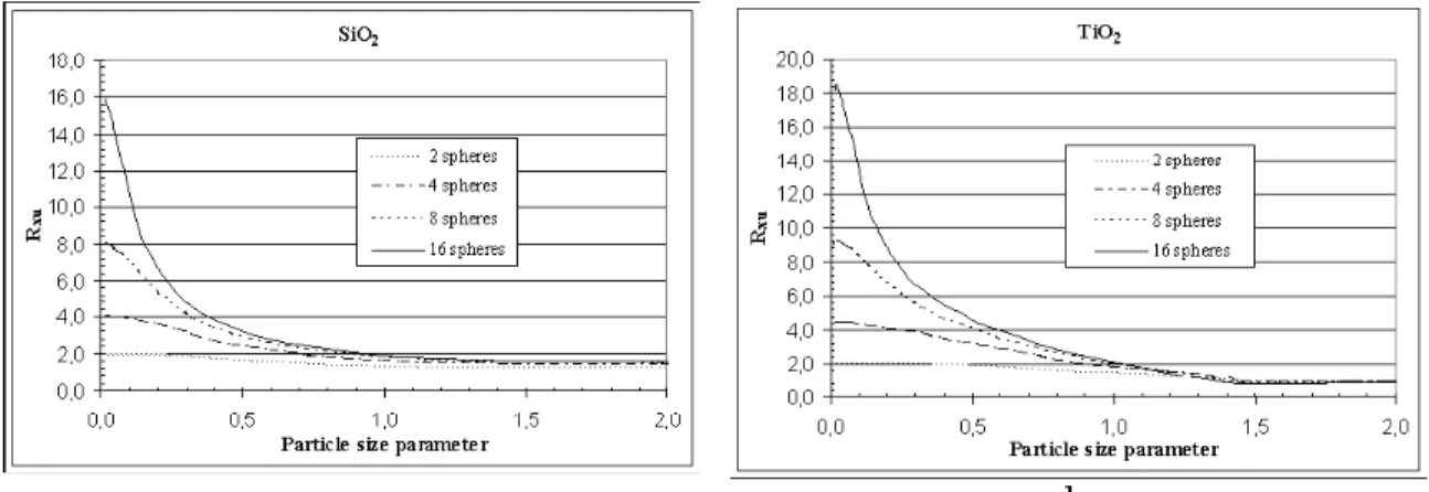 Figure 1: R Xu  for linear configuration with N primary particles, case a):SiO 2 , b):TiO 2 