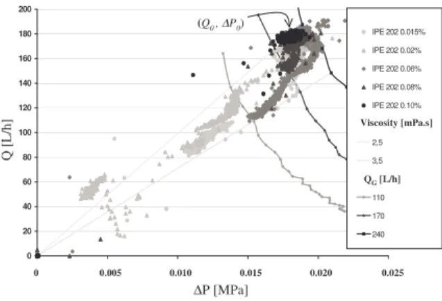 Figure 3. (Q,∆P) plots for 7% volumic water in  dodecane emulsion and influence of IPE 202 