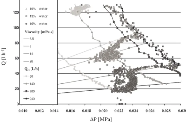 Figure 5. (Q,∆P) during crystallisation of 10,  13 and 16 % water content emulsions at  pressure of 7.5 MPa ,temperature of 4°C  and 