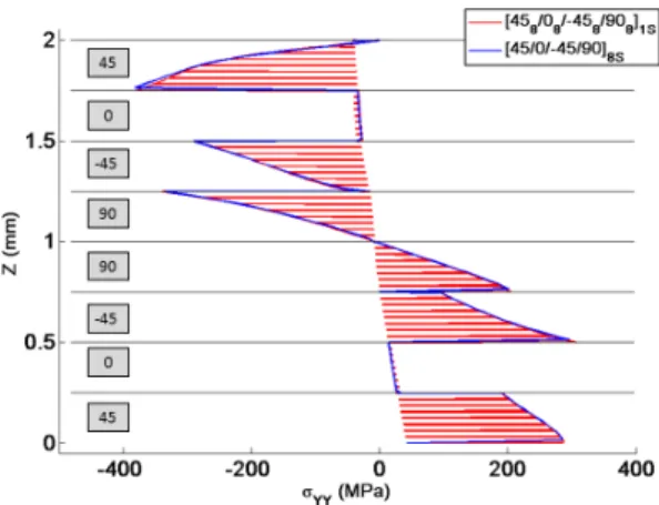 Figure 8: Evolution of σ xx through the laminate