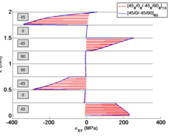 Figure 10: Evolution of the σ zz through the lam-