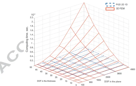 Figure 1: CPU time for solving a elastic problelm dened in a plate using the 2D/1D PGD separated representation and the fully 3D FEM (credits [14])