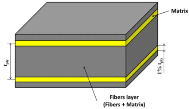 Figure 2: Composite laminate cross section (credits from [15])