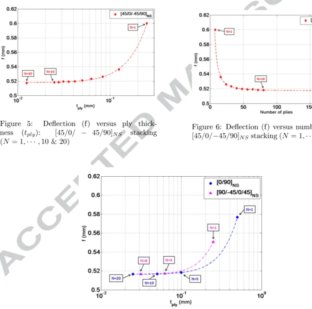 Figure 5: Deection (f) versus ply thick- thick-ness ( t ply ): [45/0/ − 45/90] N S stacking (N = 1, · · · , 10 &amp; 20)