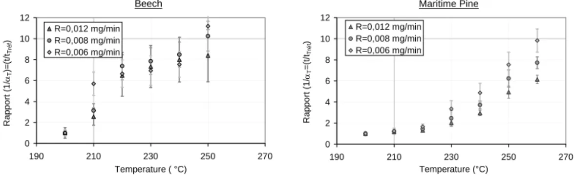 Figure 4 shows t/t Tref  at different values of R and of the temperature of isotherm. when  it is constant versus R, it can be concluded that the TTE principle is confirmed