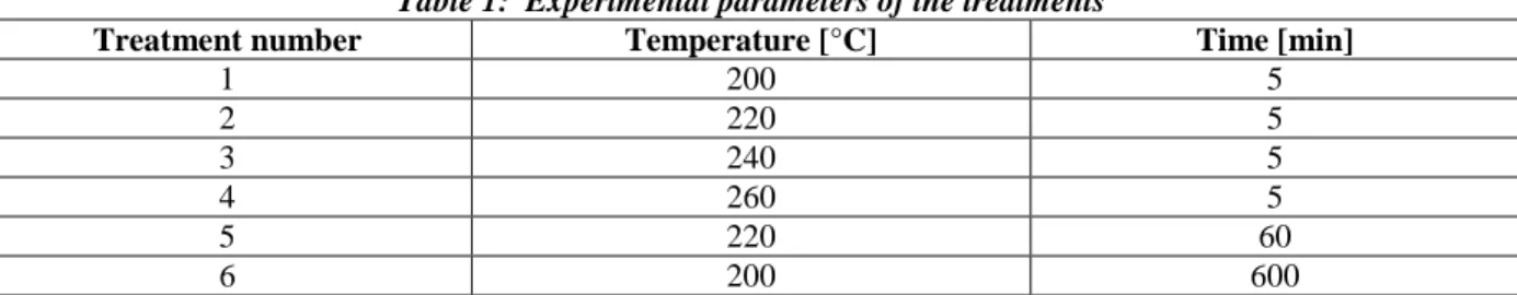 Table 1:  Experimental parameters of the treatments 