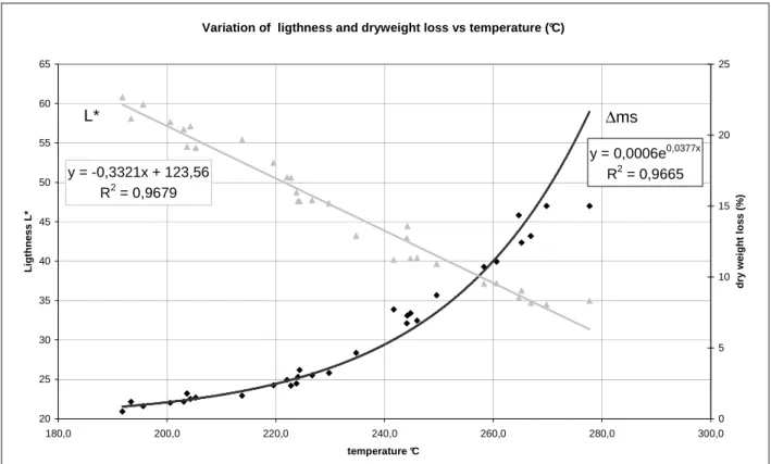 Figure 2: dry weight loss and lightness plot against the temperature reached by each beam of treatment 1, 2,3 and4