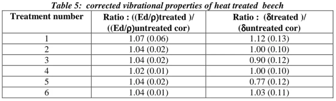 Table 5:  corrected vibrational properties of heat treated  beech Treatment number  Ratio : ((Ed/ρ) ρ) ρ)treated )/ ρ)