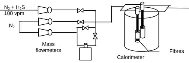 Figure 2 : Calorimetric apparatus 