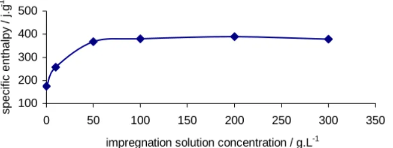 Figure 4 : Evolution of the water adsorption specific enthalpy with the concentration of the  impregnation solution 