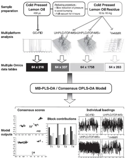 Figure 5. Methodology used to integrate metabolomic data from multiple analytical platforms for a 509 