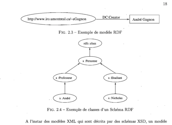 FIG.  2.4  - Exemple de  classes  d'un Schéma RDF 