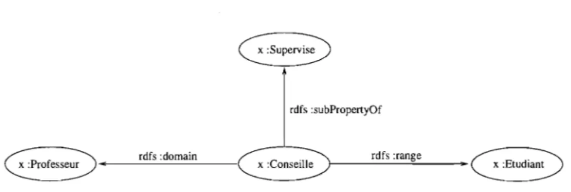 FIG.  2.5  - Exemple de  propriétés d'un Schéma RDF 