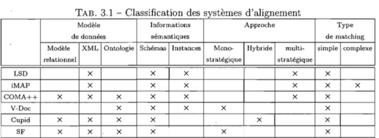 TAB.  3.1  - Classification des  systèmes  d'alignement 
