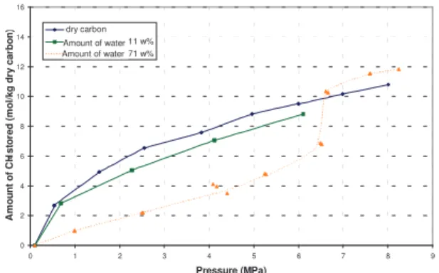Figure 3. Effect of water content on the storage  of methane in activated carbon sample B at 1°C 