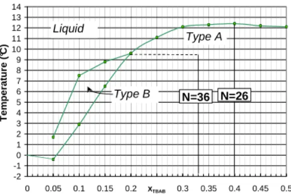 Figure 1: Experimental equilibrium diagram 