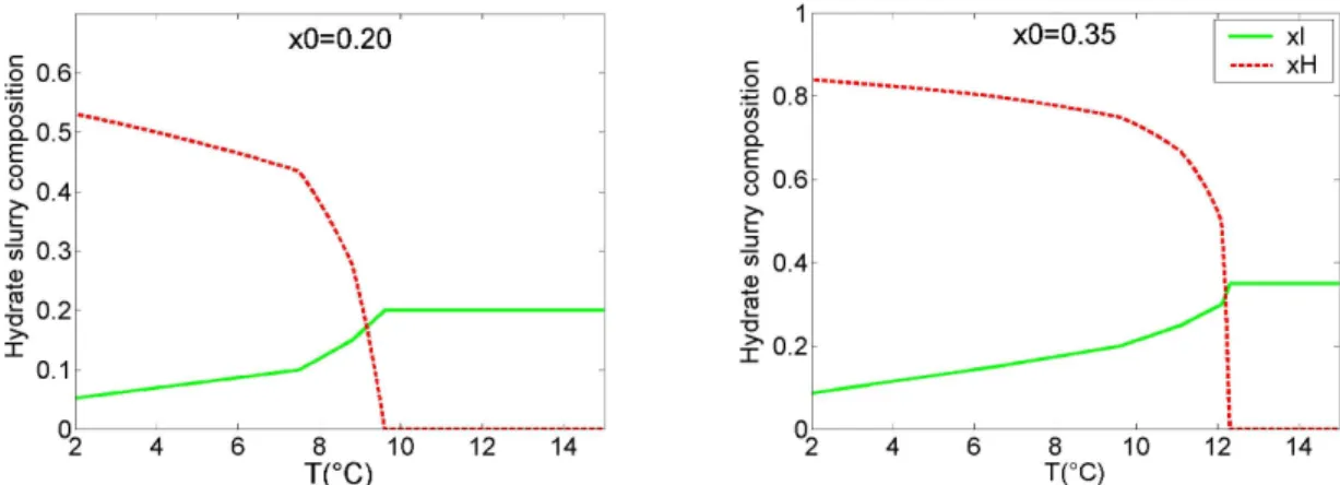 Figure 2: Temperature dependence of the slurry composition  x 0 =0.20  and x 0 =0.35. 