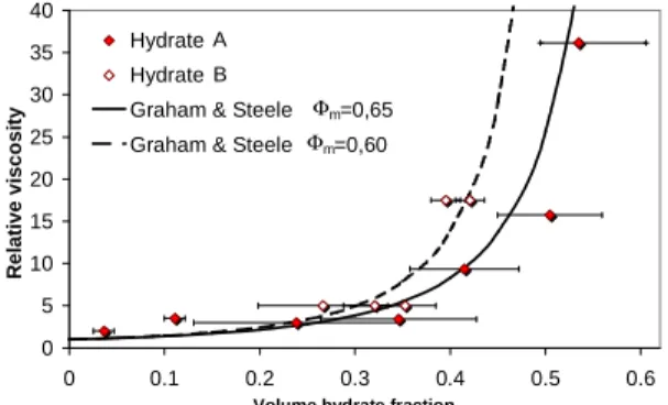 Figure  7  presents  the  evolution  of  the  relative  viscosity  of  the  slurry  ( µ r = µ 0 µ l )  with  hydrate  volume  fraction