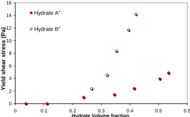 Figure 8: Influence of the hydrate structure on yield shear stress 