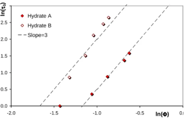 Figure 9 : Dependence of the yield shears stress with hydrate volume fraction. 