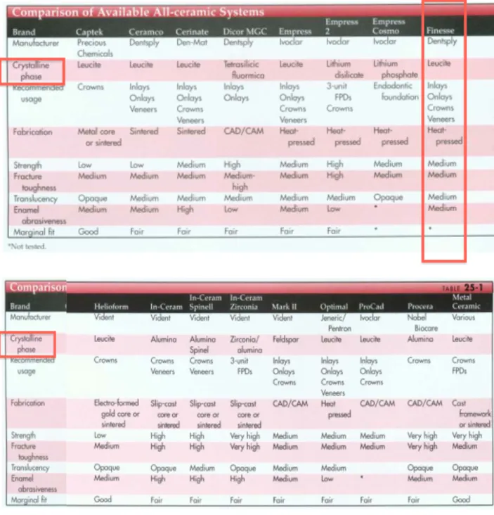 Figure 10: Comparison of all-ceramic dental materials frequently used. 