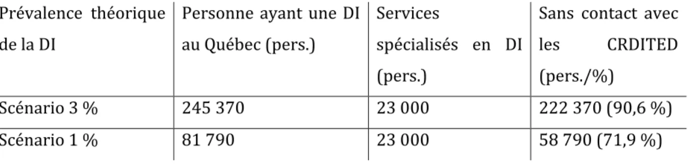 Tableau I.   Prévalence de la DI au Québec en fonction d’un taux de 1 % (2014) 