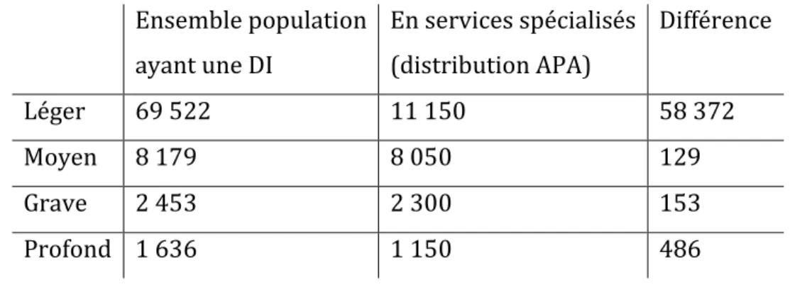 Tableau II.   Distribution des niveaux de déficit du fonctionnement (prévalence  1 %) –population DI générale et distribution dans les services spécialisés 