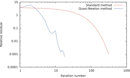 Figure 4: Convergence of the algorithm