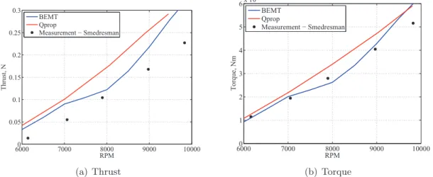 Figure 4: BEMT validation for propeller