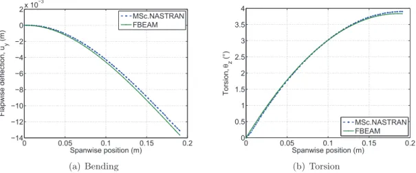 Figure 6: Static validation of FBEAM