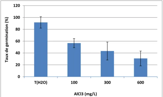 Figure 03. Taux moyen de germination des semences de haricot (Phaseolus vulgaris  L. var