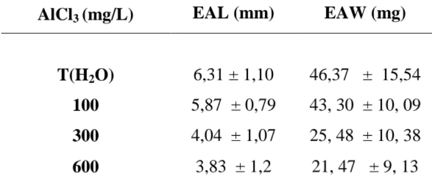 Tableau  01.  Longueur  moyenne  (EAL)  et  le  poids  moyen  des  axes  embryonnaires  (EAW)  de  haricot  (Phaseolus  vulgaris  L