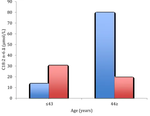 Figure 5. Change in C18:2 n-6 Following Stress is Sex and Age Dependent 