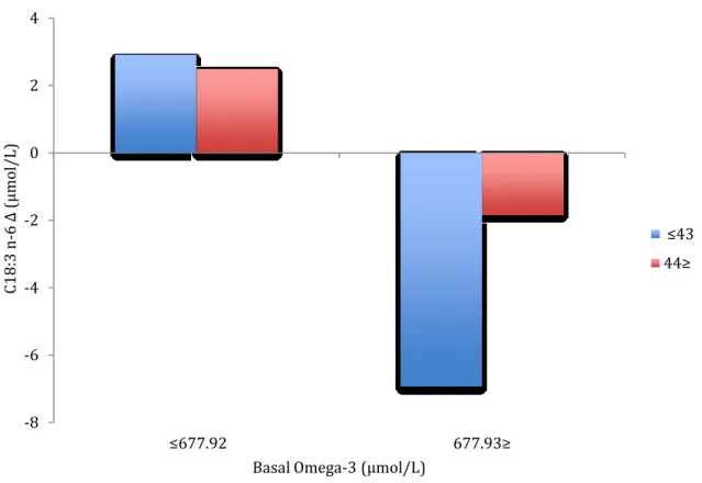 Figure  6.  Change  in  C18:3  n-6  Following  Stress  is  dependant  on  Age  and  Basal  Omega-3  Levels 