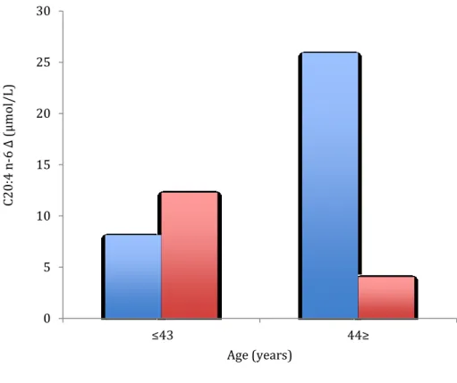 Figure 7. Change in 20:4 n-6 Following Stress is Sex and Age Dependent 