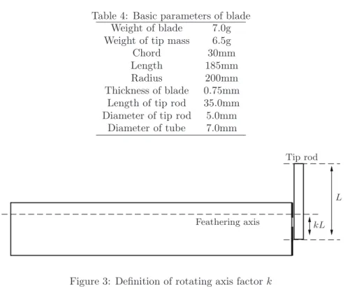 Table 4: Basic parameters of blade Weight of blade 7.0g Weight of tip mass 6.5g