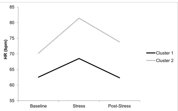 Figure 1. Cluster 1 participants displayed lower HR at baseline, moderate stress-related increases in HR, with  full recovery