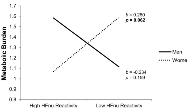 Figure 1a.The prospective association between metabolic burden and HF nu  reactivity is moderated by  sex