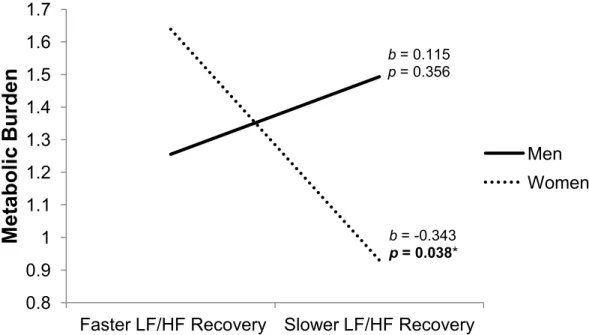 Figure 2b.The prospective association between metabolic burden and LF/HF recovery is moderated by  sex
