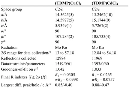 Table S2. Comparison of bond lengths ( Å ) of TDMP in the salt (TDMP)Cl 2 , 14  and (TDMP)CdCl 4 .