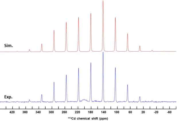 Figure S6.  1 H- 113 Cd CP-MAS (2.5 kHz) NMR spectrum of (TDMP)CdCl 4  and its simulation by a  single line at 181 ppm