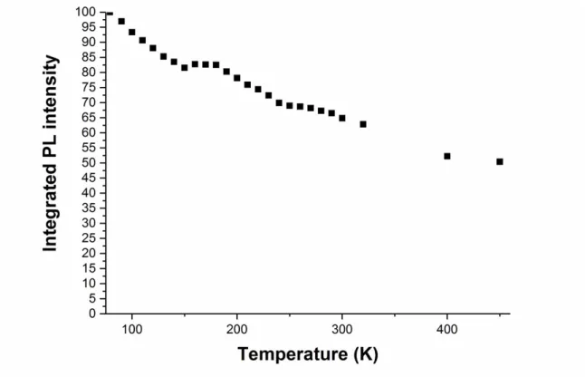 Figure S8. Evolution of PL intensity integrated between 348 and 600 nm with temperature for  (TDMP)CdCl 4 