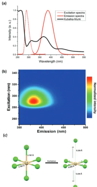 Fig. 2 (a) Absorption, excitation ( l em = 385 nm), and emission ( l exc = 290 nm) spectra of (TDMP)CdCl 4 