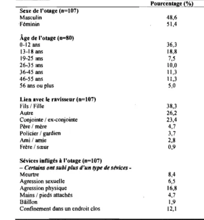 Tableau IV. Caractéristiques des otages 