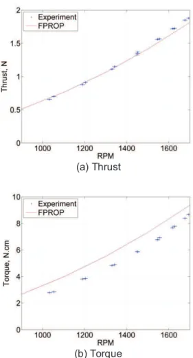 Figure 17. Convergence of torque data 